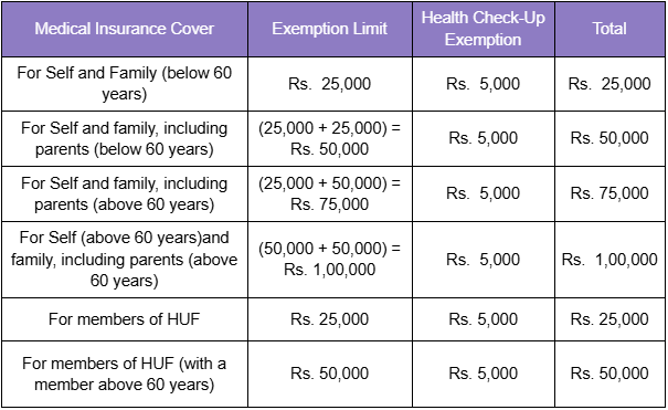 Section 80D Medical Insurance