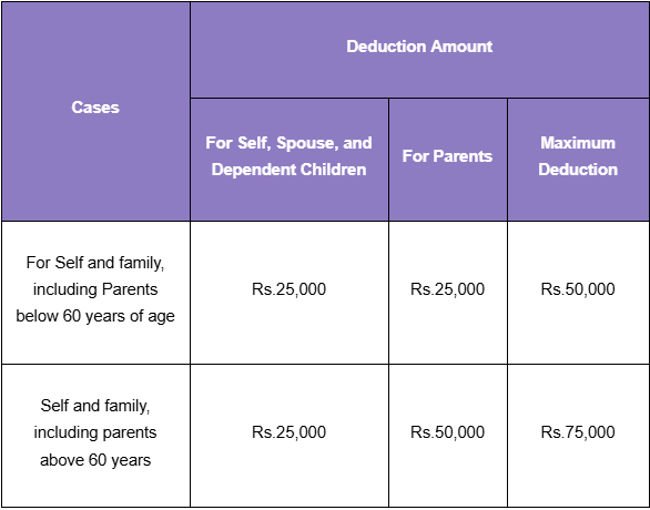 Section 80D Deduction Amount